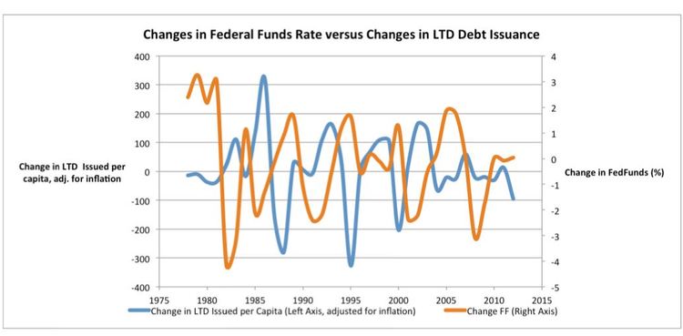 Muni bond issuance graph
