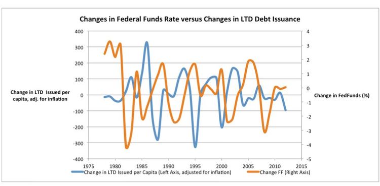 Muni bond issuance graph