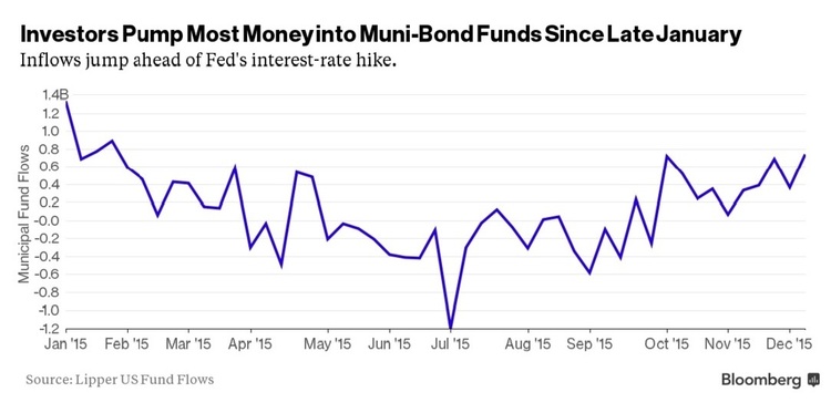 Municipal Funds Flow in 2015