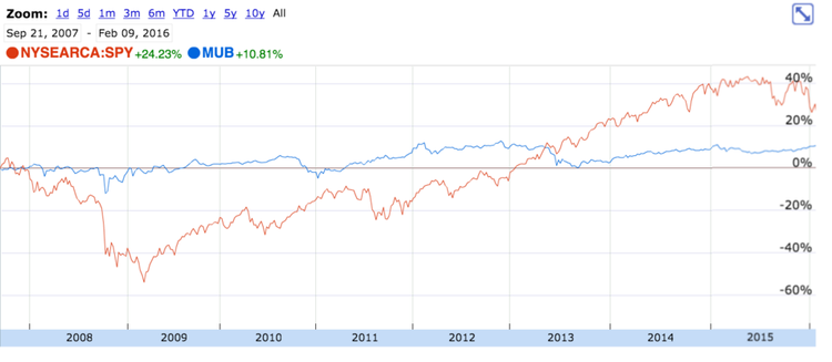 MUB vs. SPY Chart