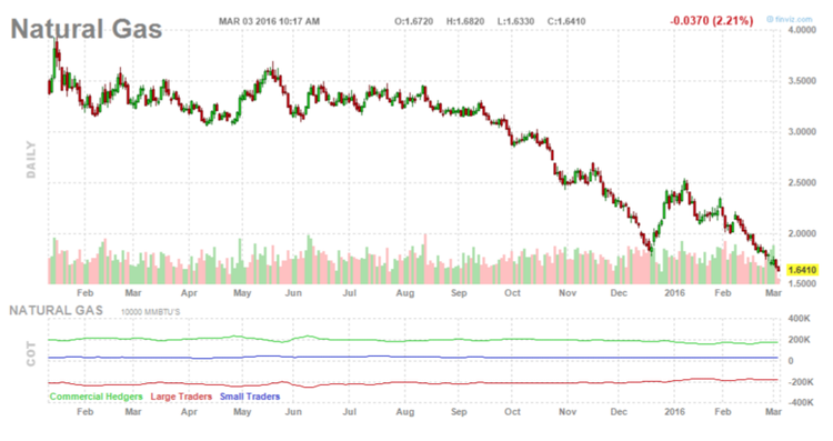 Natural Gas Monthly Chart