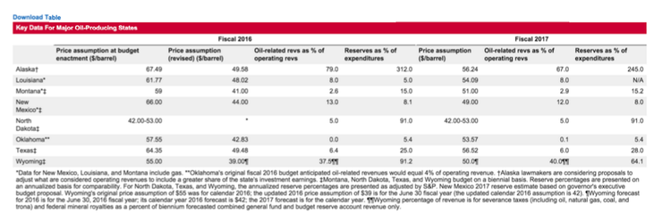 Standard and Poors Report