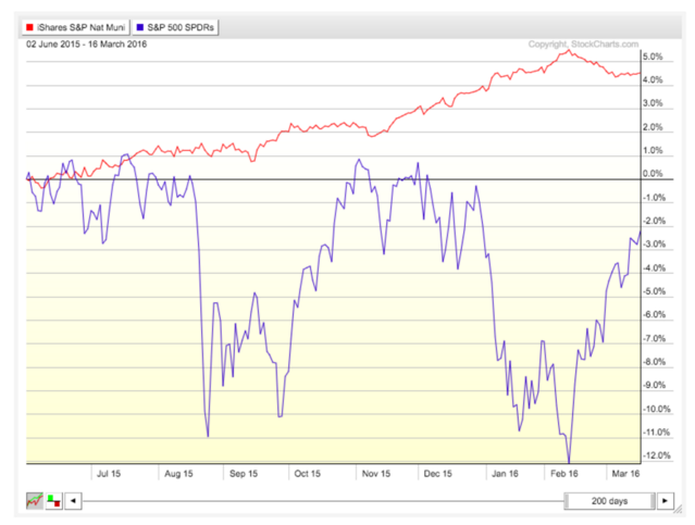 Muni Bonds vs. S&P 500