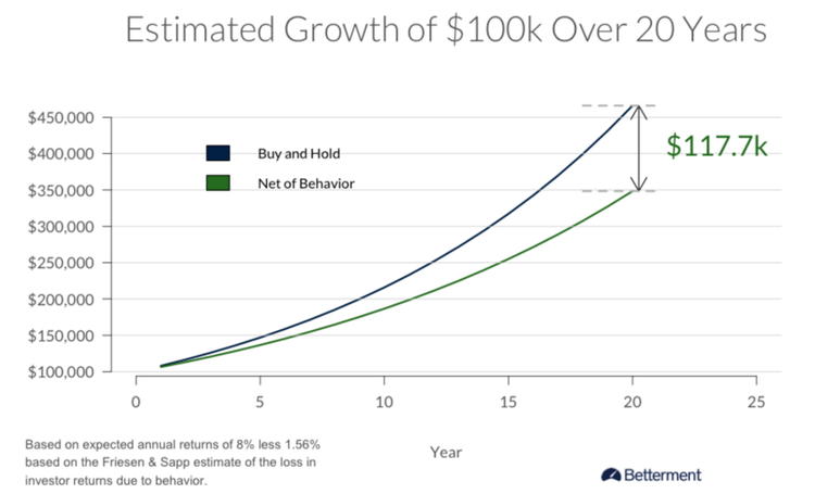 Betterment Estimated Growth