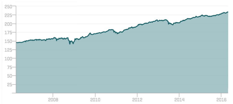 S&P Muni Bond Index