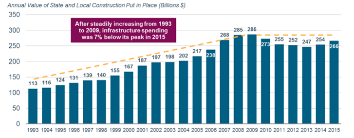 infrastructure spending data