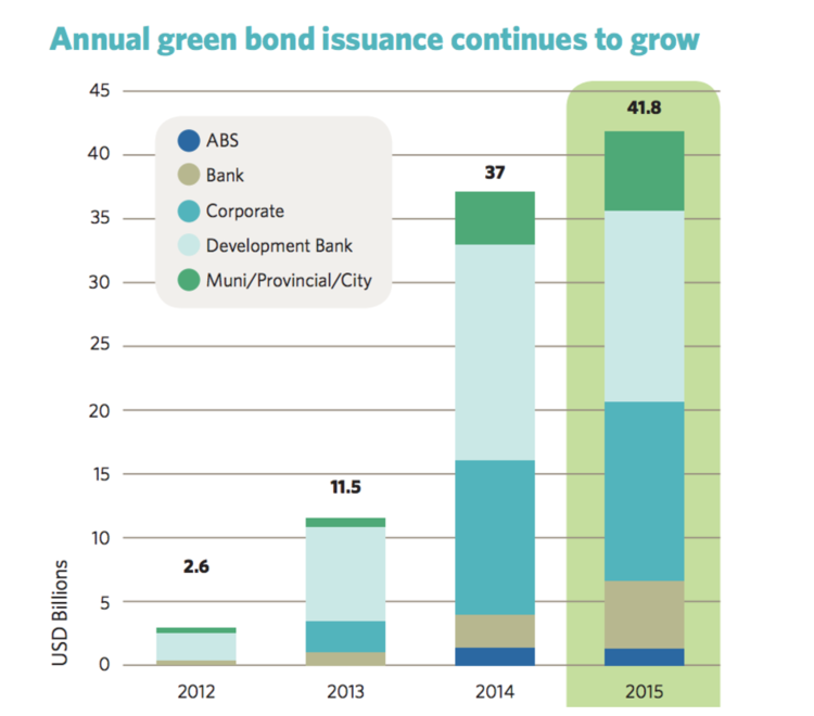 Annual Green Bonds Issuance Chart