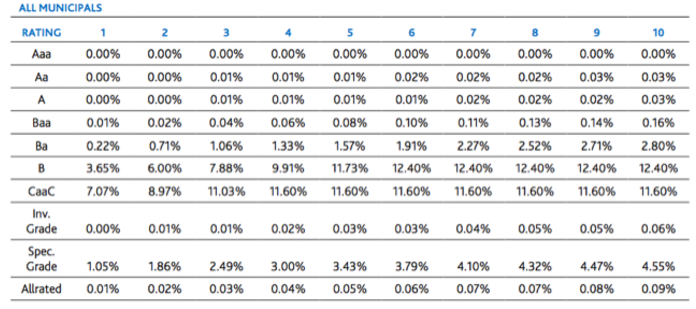 Municipal Bonds Rating