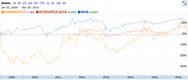 Muni Bonds Performance Chart