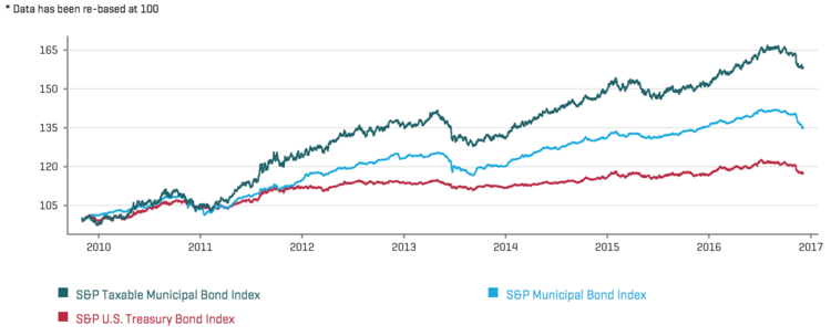 Bond Index Chart