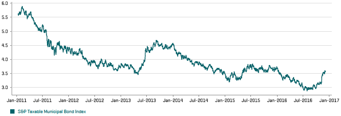 Taxable Bond Index Chart