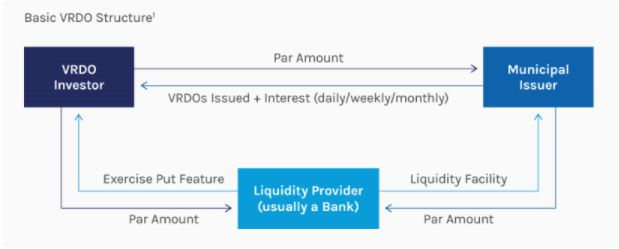 VRDO structure for a municipal debt transaction