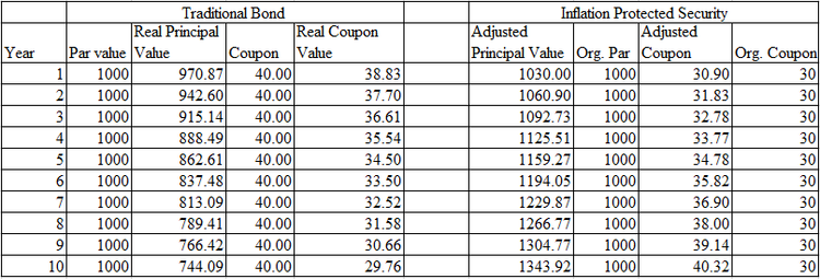 Inflation protected bond