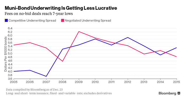 Muni-Bond Underwriting is Getting Less Lucrative