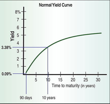 Normal Yield Curve