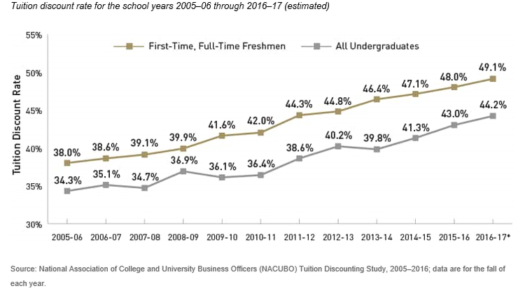 Rate of Tuition Discounts from the year 2005 to 2017