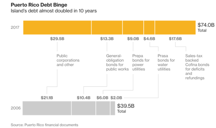 Puerto Rico Debt Binge