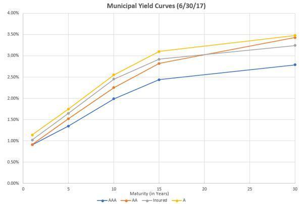 Municipal Yield Curves