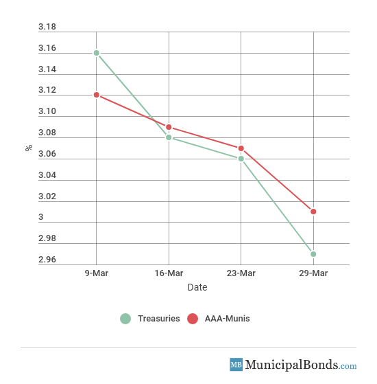 30-Year Yield Movement