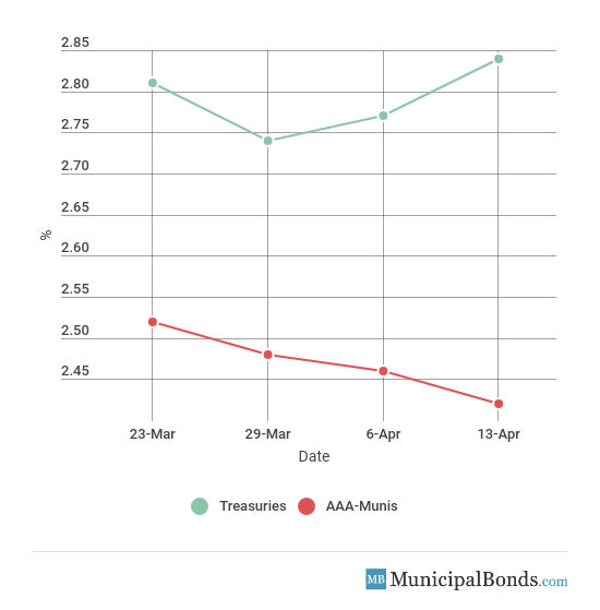 10-Year Yield Movement