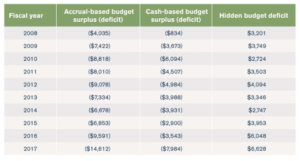 Illinois Cash-based Accounting Chart