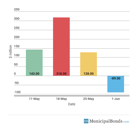 Muni Bond Inflow