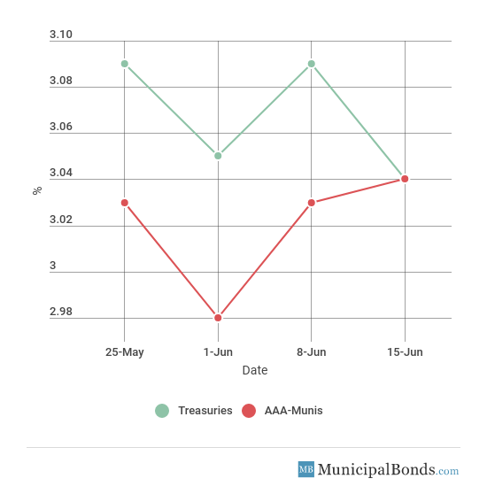 30-Year Yield Movement