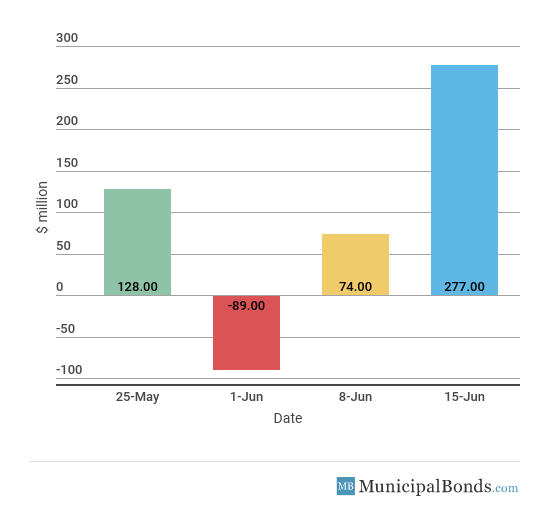 Muni-Fund Inflow Outflow