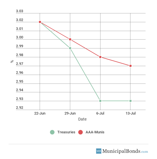 30-Year Yield Movement