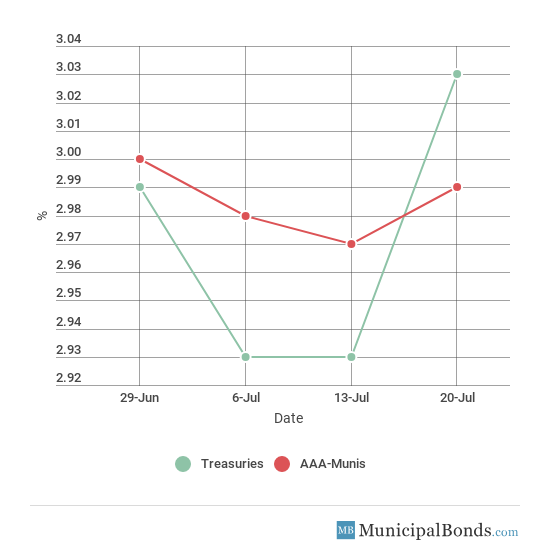 30-Year Yield Movement