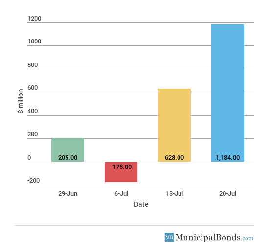 Muni Fund Inflows/Outflows