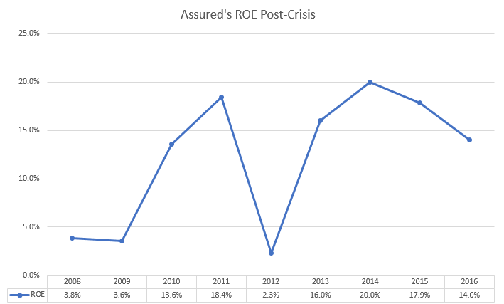 Assured ROE Post Crisis