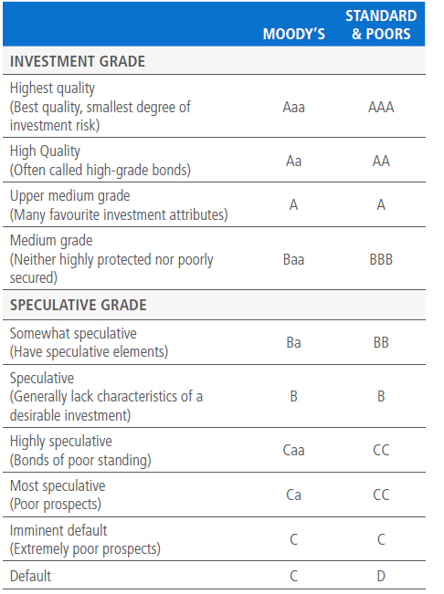 Debt Instrument Ratings