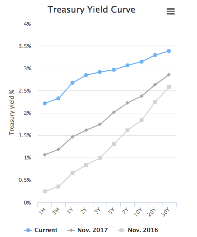 Treasury yield curve chart