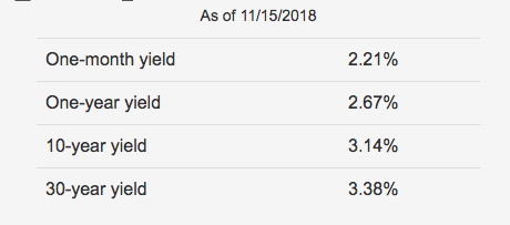 Yield Spread Chart