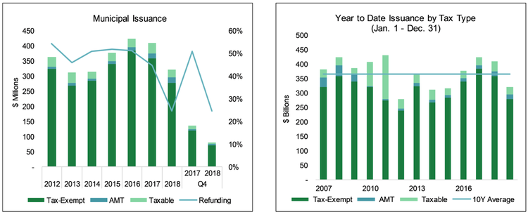 SIFMA chart on municipal bonds