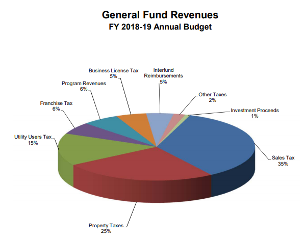 General Fund Revenues
