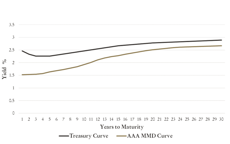 Yield curve comparison