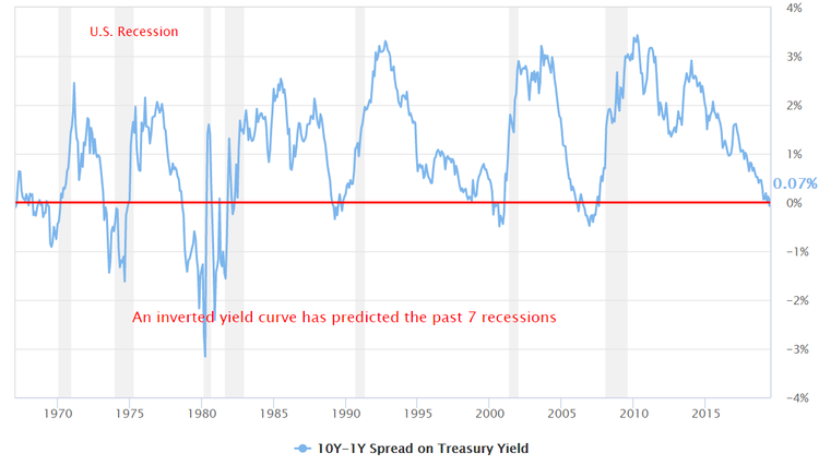 10Y - 1Y Spread on Yield Curve