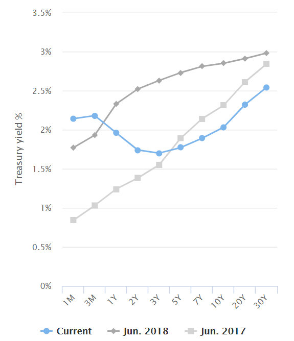 Yield Curve Image