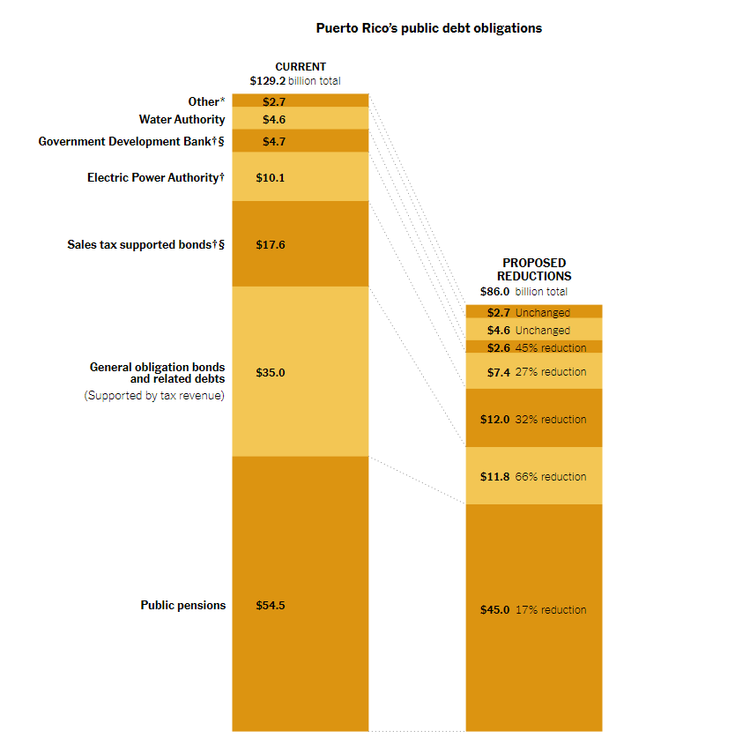 Puerto Rico Debt Breakup