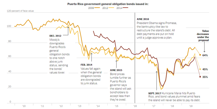 Puerto rico GO debt status