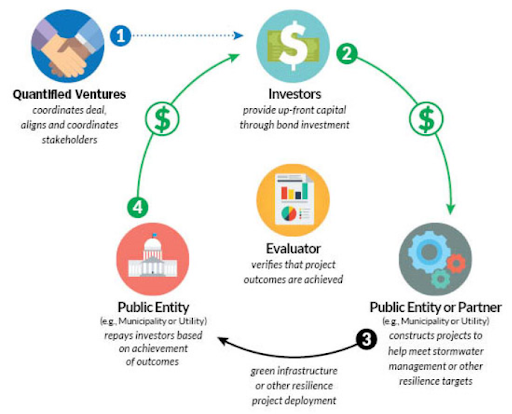 Green debt structure