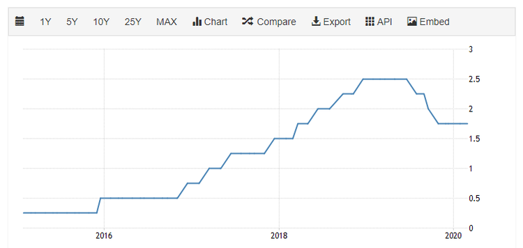 Fed Funds Rate Trend