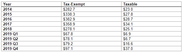 Taxable vs tax-free muni debt issuance trends