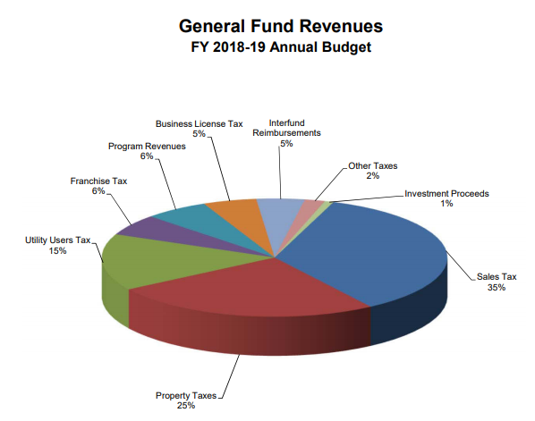 Stockton General Fund