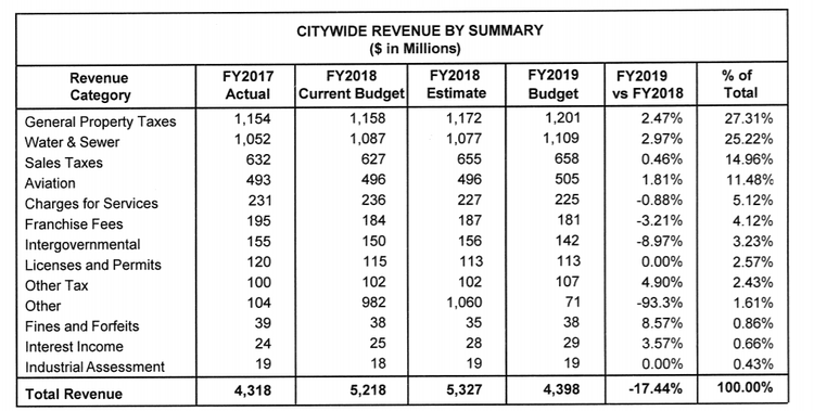 Houston Revenue Sources