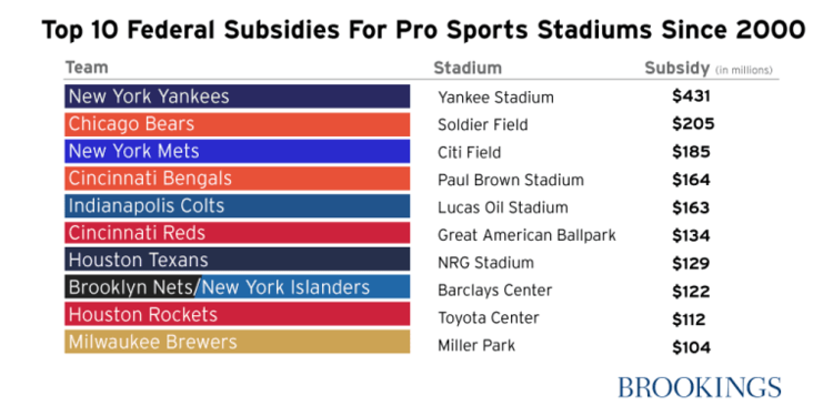 Top 10 federal subsidies for pro sports stadiums