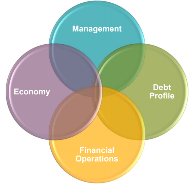 Rating methodology