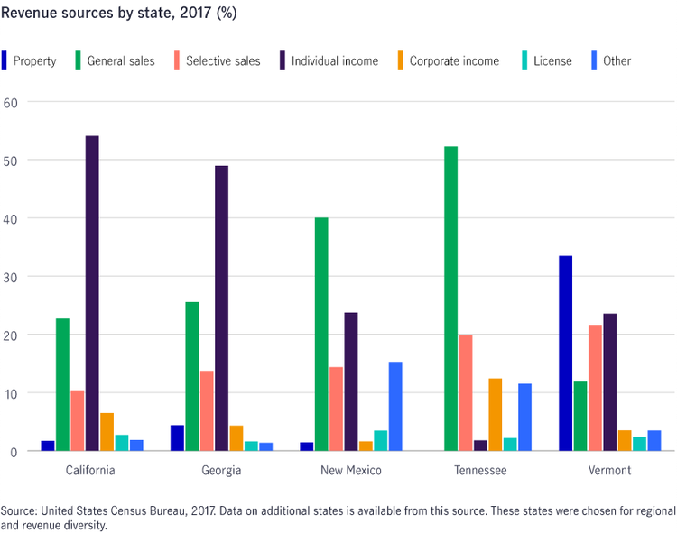 US state revenue sources